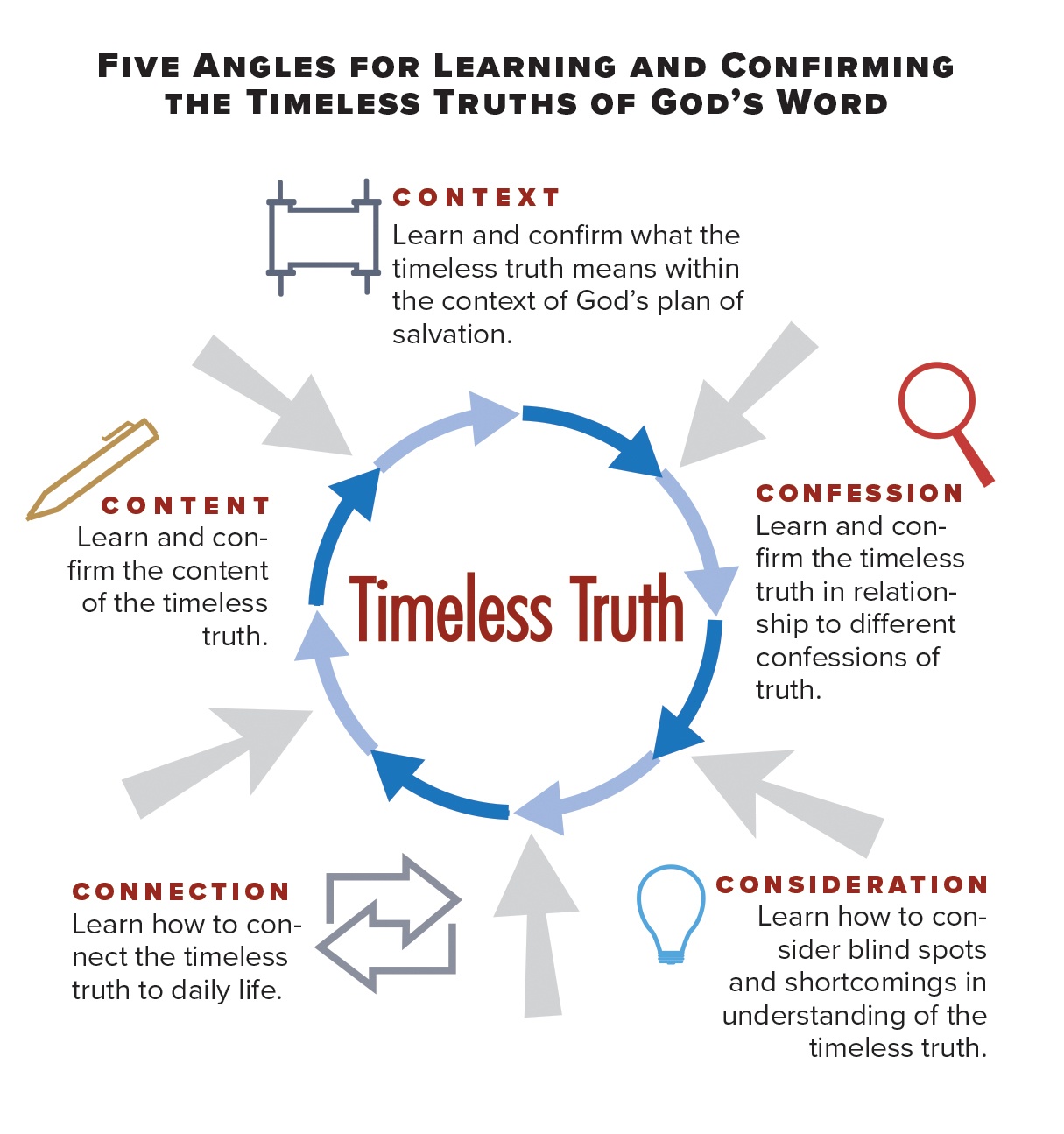 Timeless Truth An Essential Guide For Teaching The Faith